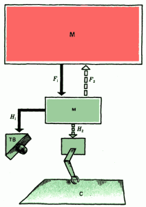 Рис. 1. Схема робототехнической системы «глаз» — «рука»