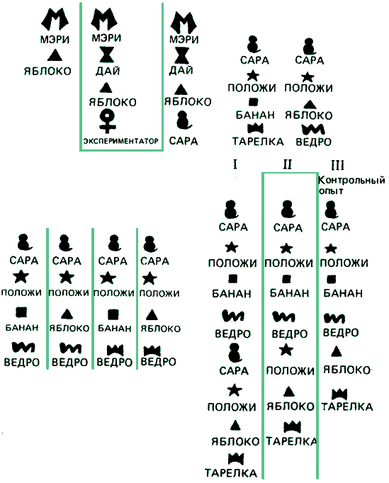Рис. 27. Система сигнализации шимпанзе Сара Рис. 27. Система сигнализации шимпанзе Сара