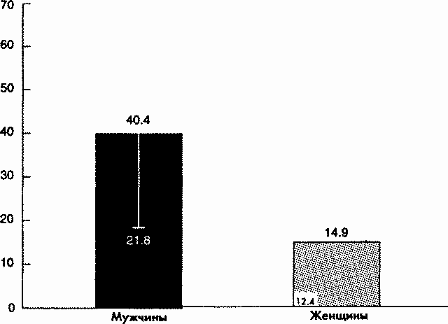 Рис. 7.1. Половые различия в субъективной версии CBT. При выполнении задачи мужчины более контекстно-зависимы, чем женщины. (По: Goldberg E. et al. Cognitive Bias, Functional Cortical Geometry, and the Frontal Lobes: Laterality, Sex, and Handedness // Journal of Cognitive Neuroscience. 1994. Vol. 6, № 3. P. 276-296.)