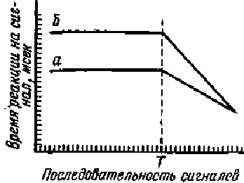 Рис. 3. Уменьшение я выравнивание временя реакции на сигналы при повторения отрезка случайной последовательности