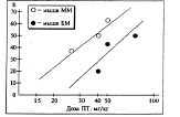 На графике показано, как реагировали мыши с большой (БМ) и маленькой (ММ) массой мозга на действие препарата (ПТ), вызывающего судороги.