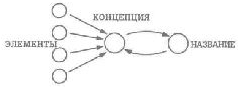 Рис. 61. Потокограмма. Структура концепции как набора элементов